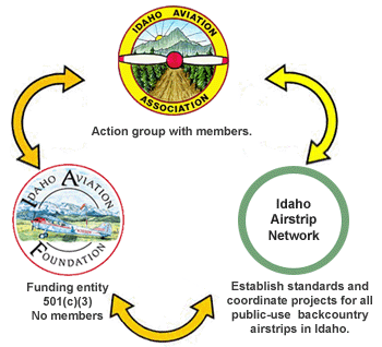 Relationships Diagram